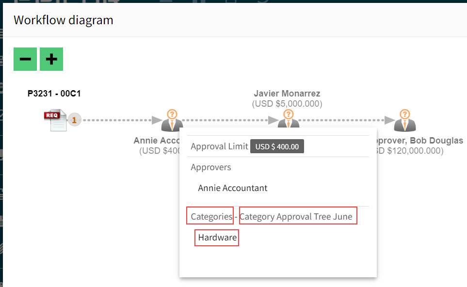 CategoryApprovalWorkflow