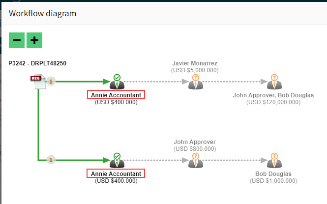 SameApproverStartNode
