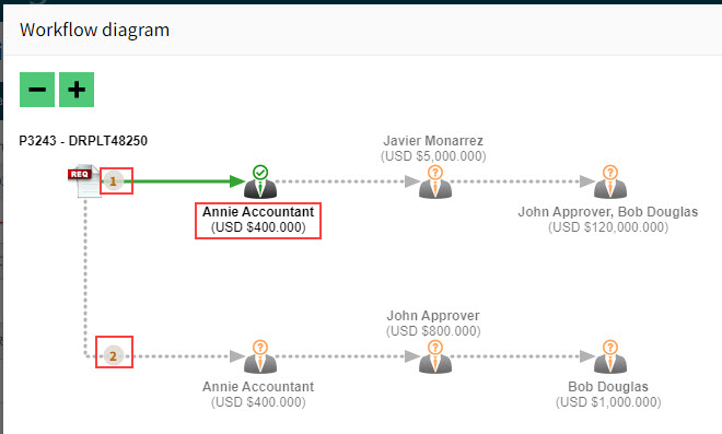 SameApproverStartNode2