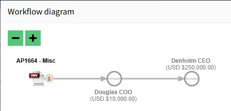 WorkflowDiagramForAPInvoiceLine